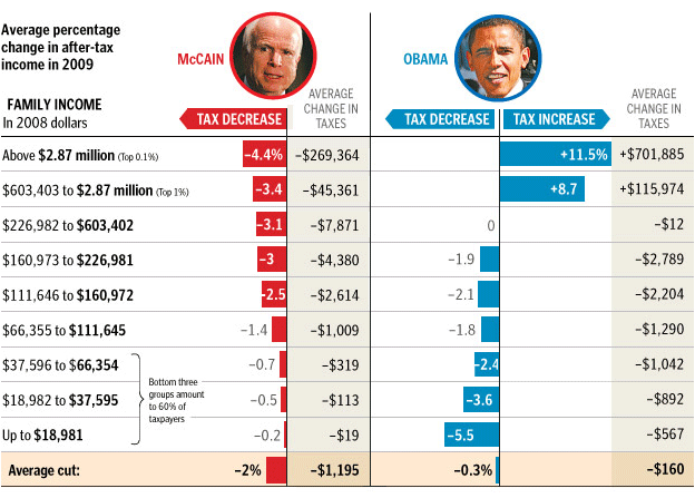 mccain-obama-tax-plan-chart-comparison.gif